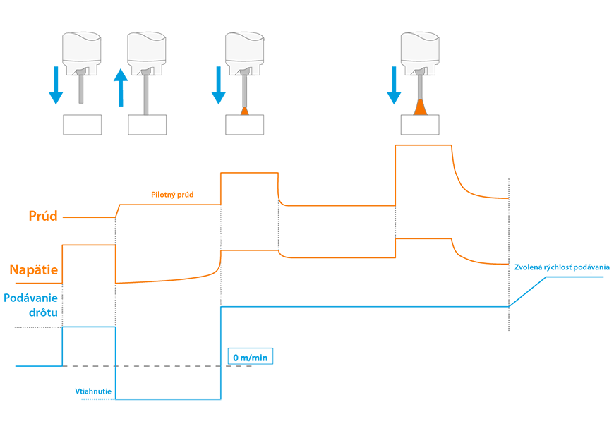 Princíp fungovania funkcie TSI.