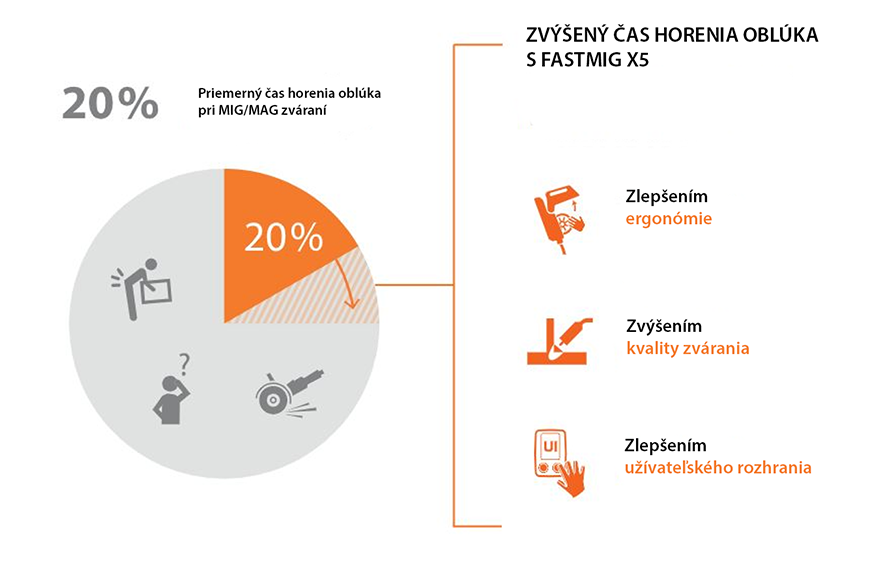 efektivita pri zváraní