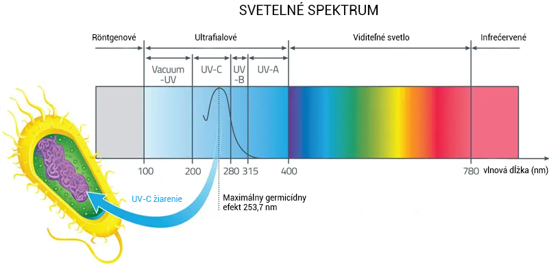 Germicídne žiarenie UV-C